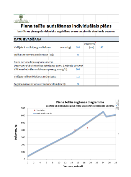 Telīšu attīstības diagrammas